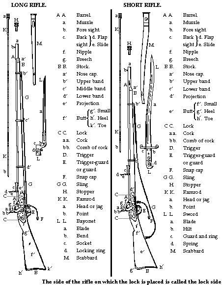 Names of parts of the rifle